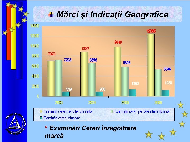 Mărci şi Indicaţii Geografice * Examinări Cereri înregistrare marcă 