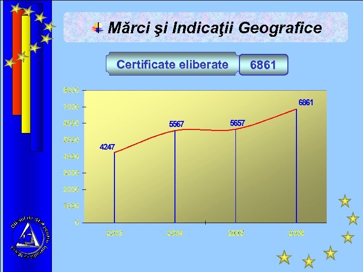 Mărci şi Indicaţii Geografice Certificate eliberate 6861 