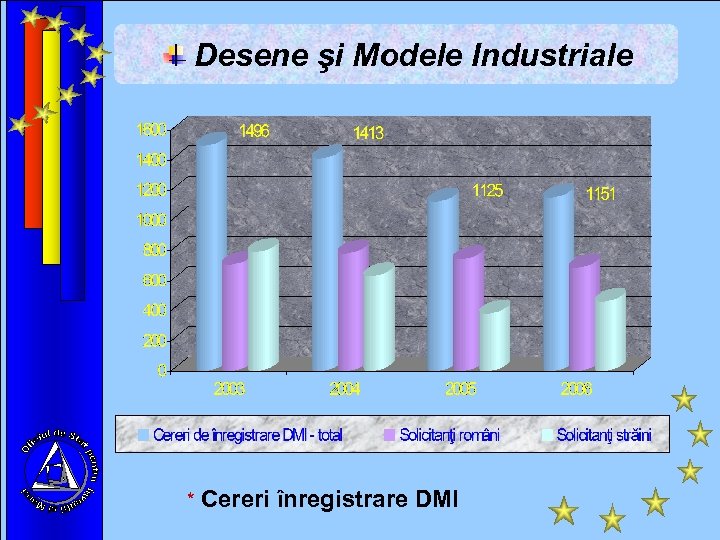 Desene şi Modele Industriale * Cereri înregistrare DMI 