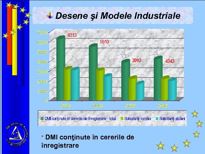 Desene şi Modele Industriale * DMI conţinute în cererile de înregistrare 