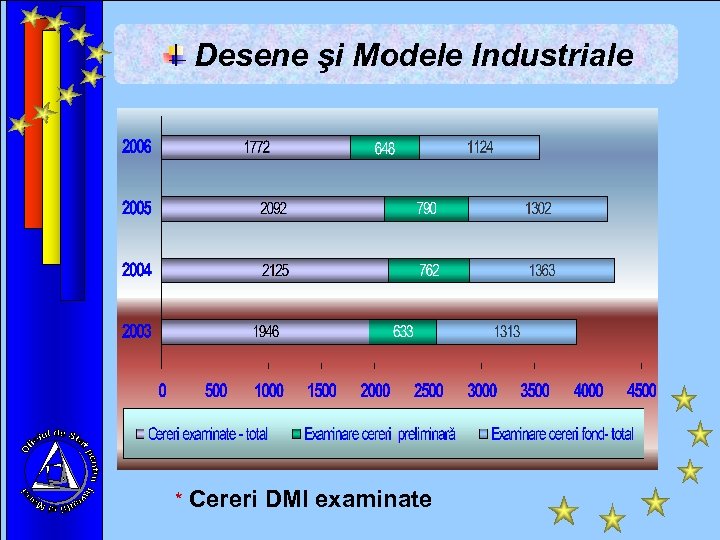 Desene şi Modele Industriale * Cereri DMI examinate 