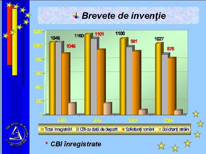 Brevete de invenţie * CBI înregistrate 