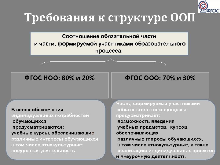 Требования к структуре. ФГОС ООО требования к структуре ООП ООО. Части ООП НОО. ФГОС соотношение обязательной части. Соотношение обязательной части АООП НОО.