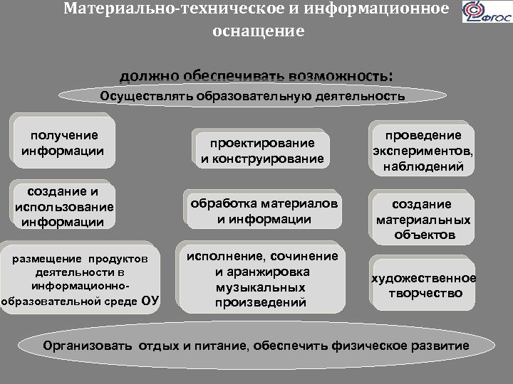Материально-техническое и информационное оснащение должно обеспечивать возможность: Осуществлять образовательную деятельность получение информации создание и