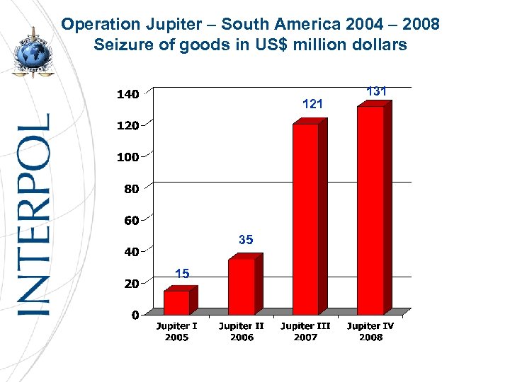 Operation Jupiter – South America 2004 – 2008 Seizure of goods in US$ million
