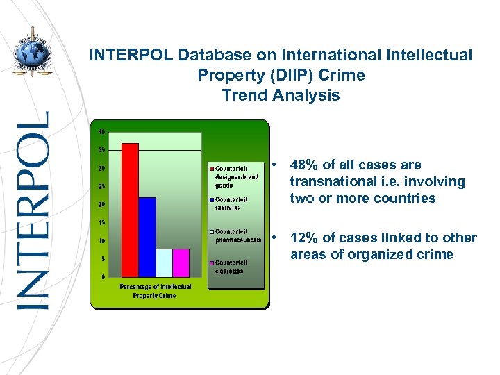 INTERPOL Database on International Intellectual ERPOL DIIP) Crime Property (DIIP) Crime Trend Analysis •