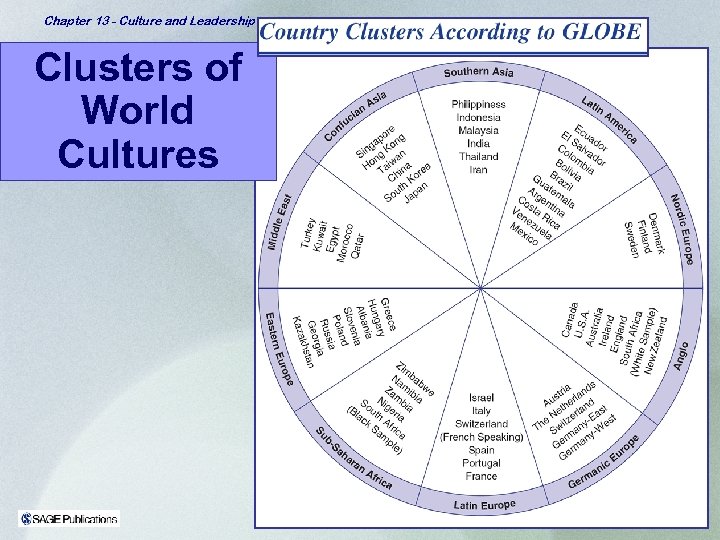 Chapter 13 - Culture and Leadership Clusters of World Cultures 