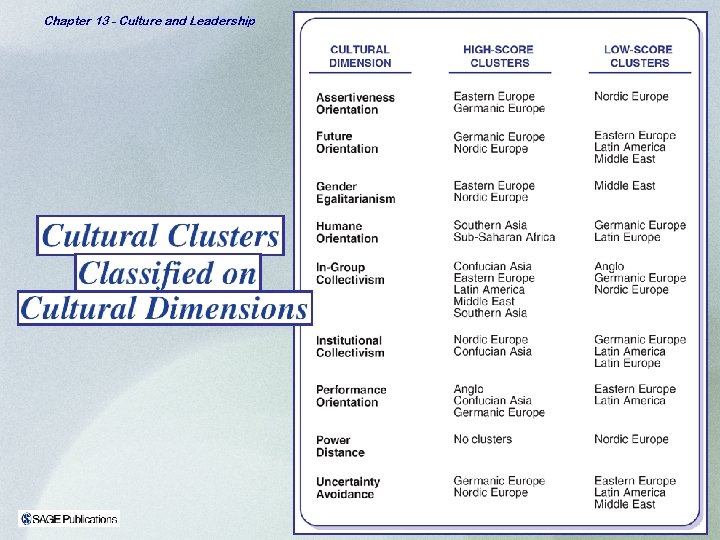 Chapter 13 - Culture and Leadership 