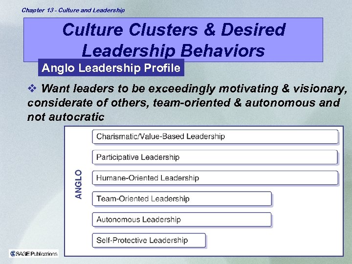 Chapter 13 - Culture and Leadership Culture Clusters & Desired Leadership Behaviors Anglo Leadership