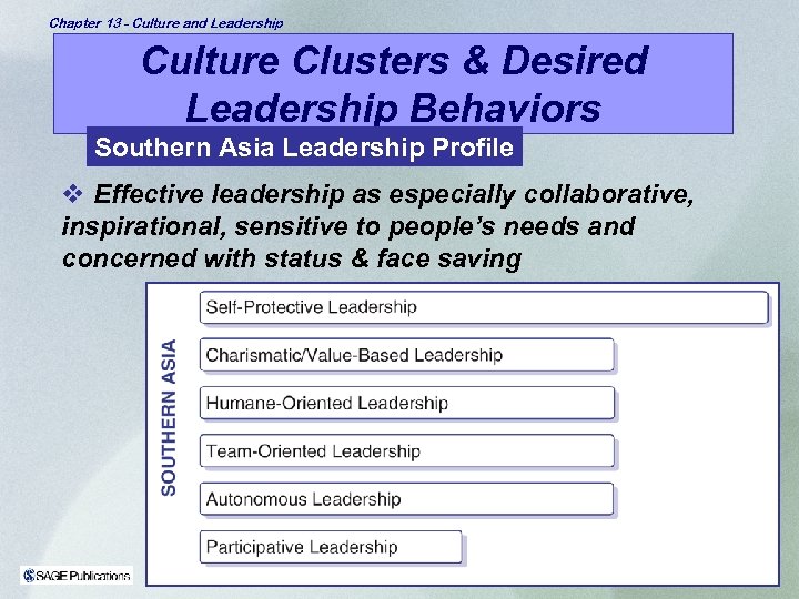 Chapter 13 - Culture and Leadership Culture Clusters & Desired Leadership Behaviors Southern Asia