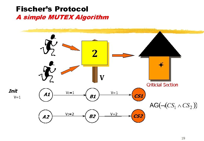 Fischer’s Protocol A simple MUTEX Algorithm 2 ª ´ V Init V=1 A 2