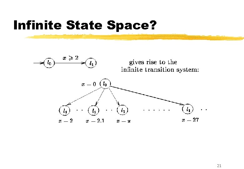 Infinite State Space? 21 