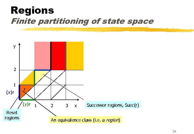 Model Checking Of Of Timed Systems Rajeev Alur