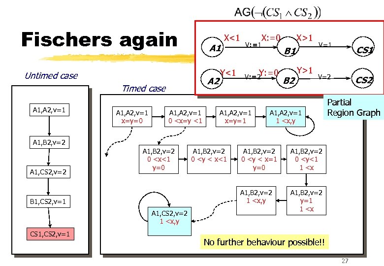 Fischers again A 1 Untimed case A 2 Timed case A 1, A 2,