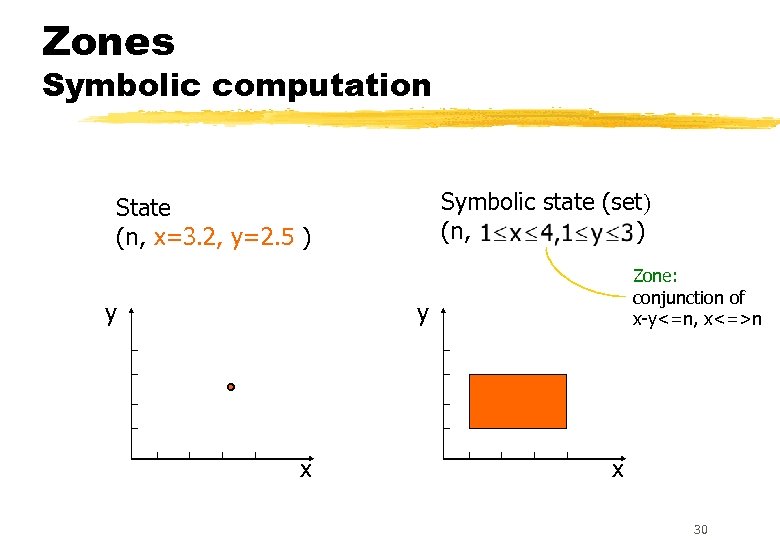 Zones Symbolic computation Symbolic state (set) (n, ) State (n, x=3. 2, y=2. 5