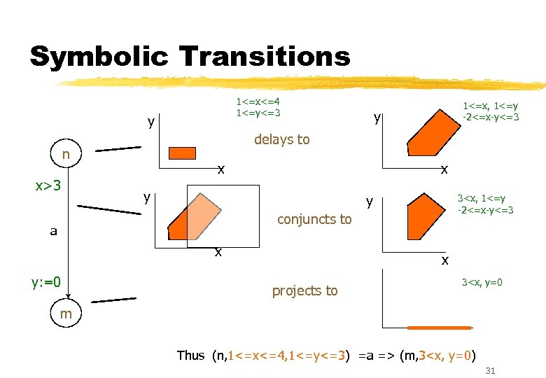 Symbolic Transitions 1<=x<=4 1<=y<=3 y y delays to n x>3 1<=x, 1<=y -2<=x-y<=3 x