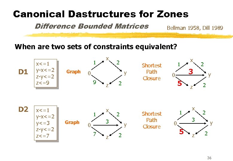 Canonical Dastructures for Zones Difference Bounded Matrices Bellman 1958, Dill 1989 When are two