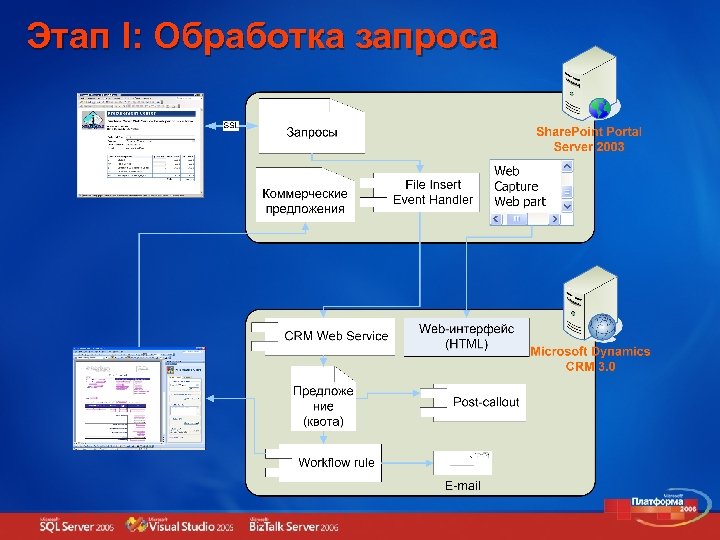 Этап I: Обработка запроса 