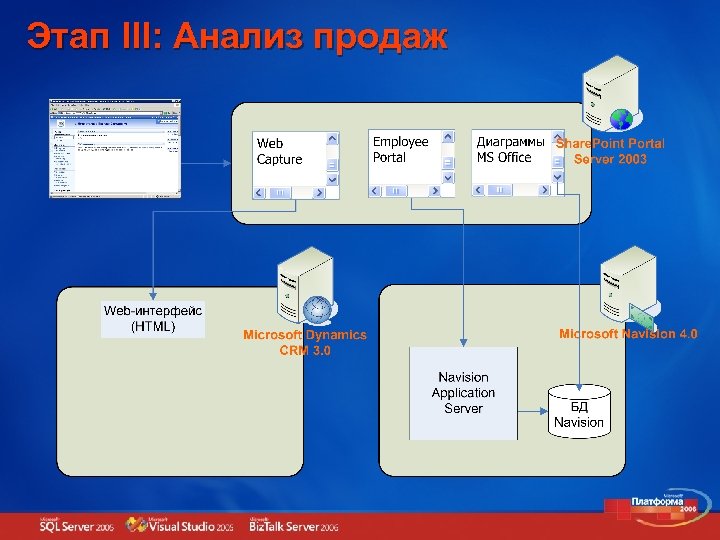 Этап III: Анализ продаж 