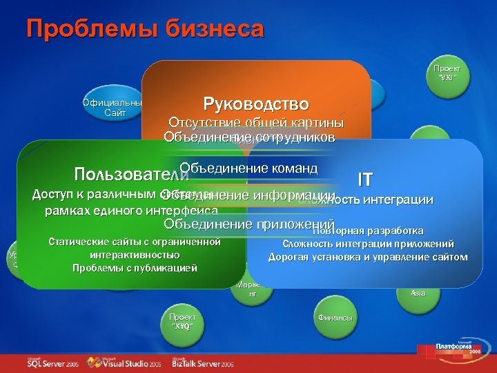 Проблемы бизнеса Проект “VXJ” Официальный Сайт R&D Руководство Отсутствие общей картины Персонал ьные Объединение