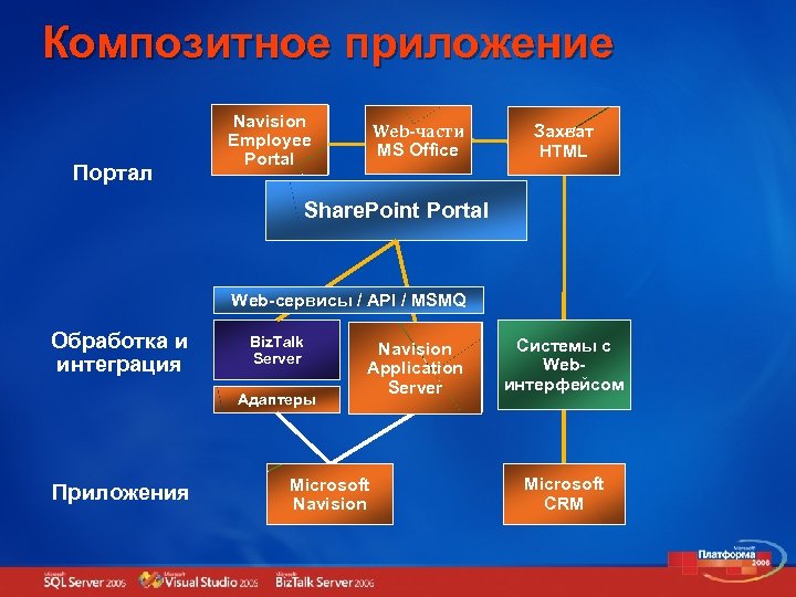 Композитное приложение Портал Navision Web Employee часть Portal Web-части Web MS Office часть Захват