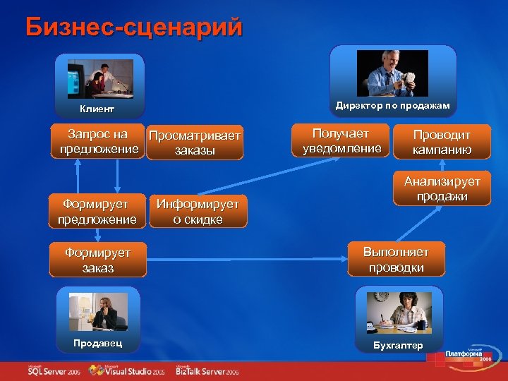 Бизнес-сценарий К Директор по продажам Клиент Запрос на Просматривает предложение заказы Формирует предложение Информирует