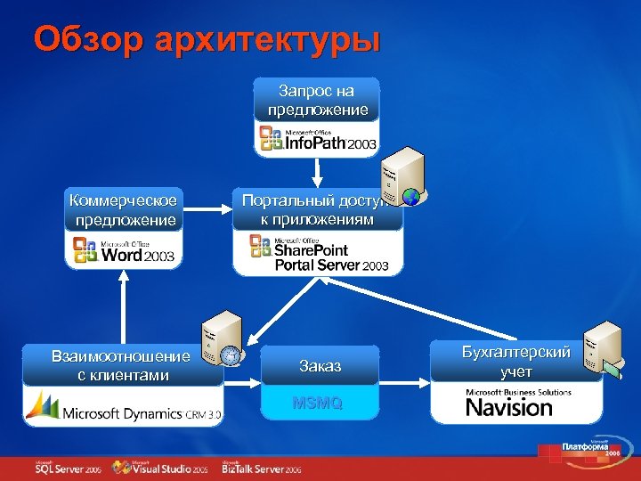 Обзор архитектуры Запрос на предложение Коммерческое предложение Взаимоотношение с клиентами Портальный доступ к приложениям