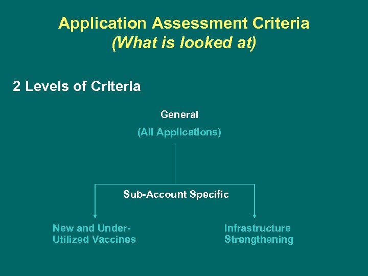 Application Assessment Criteria (What is looked at) 2 Levels of Criteria General (All Applications)