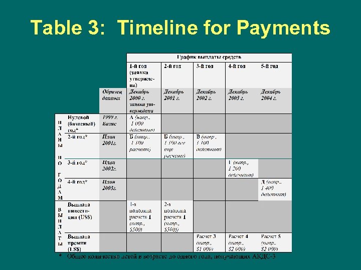 Table 3: Timeline for Payments 