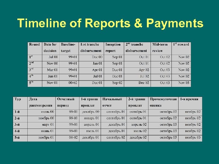 Timeline of Reports & Payments 