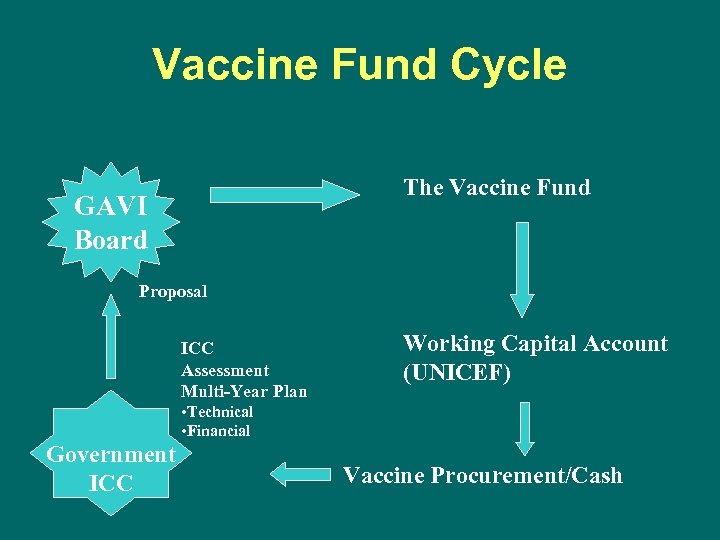 Vaccine Fund Cycle The Vaccine Fund GAVI Board Proposal ICC Assessment Multi-Year Plan Working