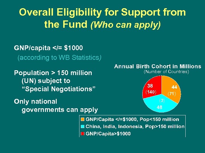 Overall Eligibility for Support from the Fund (Who can apply) GNP/capita </= $1000 (according