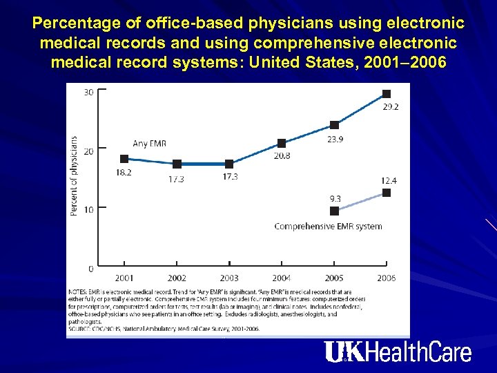Percentage of office-based physicians using electronic medical records and using comprehensive electronic medical record