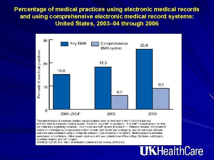 Percentage of medical practices using electronic medical records and using comprehensive electronic medical record