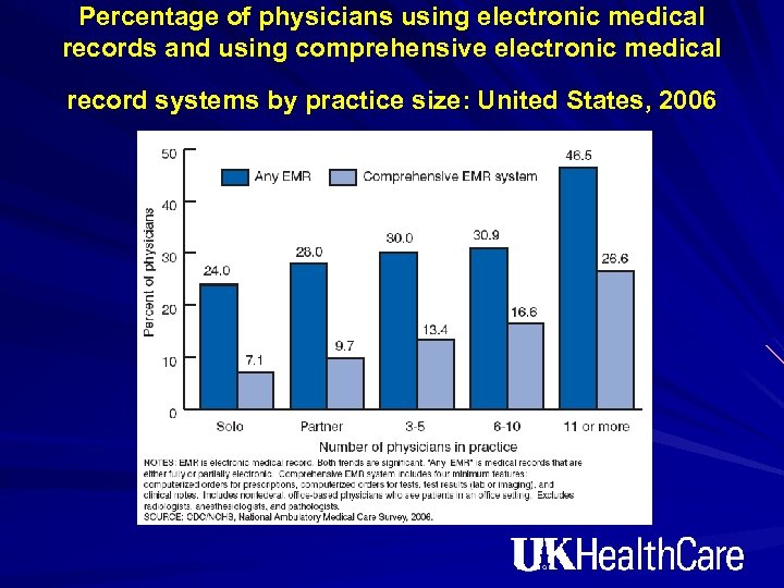 Percentage of physicians using electronic medical records and using comprehensive electronic medical record systems