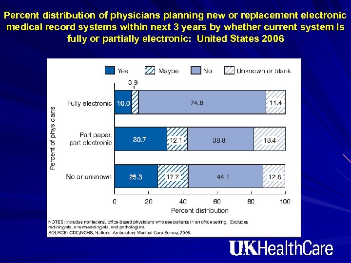 Percent distribution of physicians planning new or replacement electronic medical record systems within next