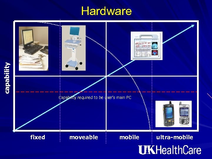 capability Hardware Capability required to be user’s main PC fixed moveable mobile ultra-mobile 