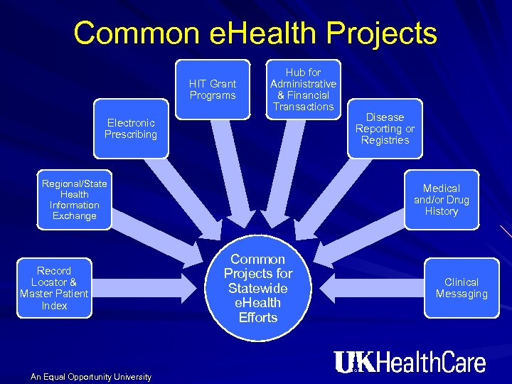 Common e. Health Projects HIT Grant Programs Hub for Administrative & Financial Transactions Electronic