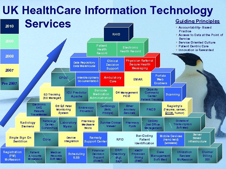 UK Health. Care Information Technology Guiding Principles Services 2010 Accountability- Based Practice Access to