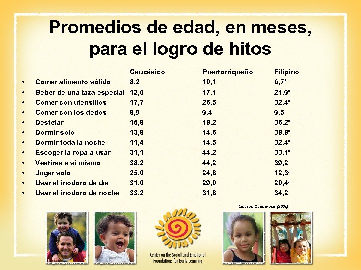 Promedios de edad, en meses, para el logro de hitos • • • Caucásico