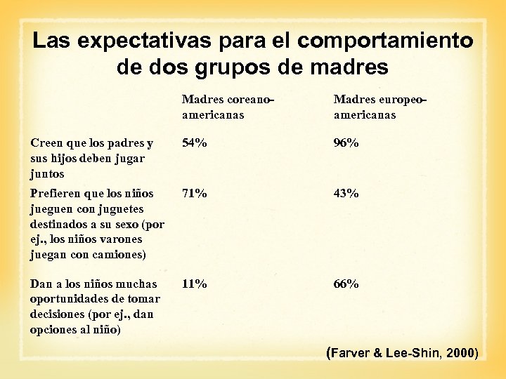 Las expectativas para el comportamiento de dos grupos de madres Madres coreanoamericanas Madres europeoamericanas