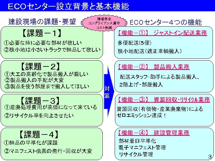 　ＥＣＯセンター設立背景と基本機能　　 建設現場の課題・要望 【課題－１】　 環境保全 コンプライアンス遵守 コスト削減 【機能－①】　 ジャストイン配送業務 ①必要な時に必要な部材が欲しい ②狭小地は小さいトラックで納品して欲しい 多便配送(５便) 狭小地配送（適正車輌搬入） 【課題－２】 ①大