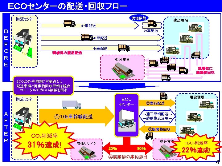 　ＥＣＯセンターの配送・回収フロー 現地積替 物流ｾﾝﾀｰ 建設現場 ４ｔ車配送 Ｂ Ｅ Ｆ Ｏ Ｒ Ｅ 2ｔ車配送 ４ｔ車配送 現場毎の製品配送