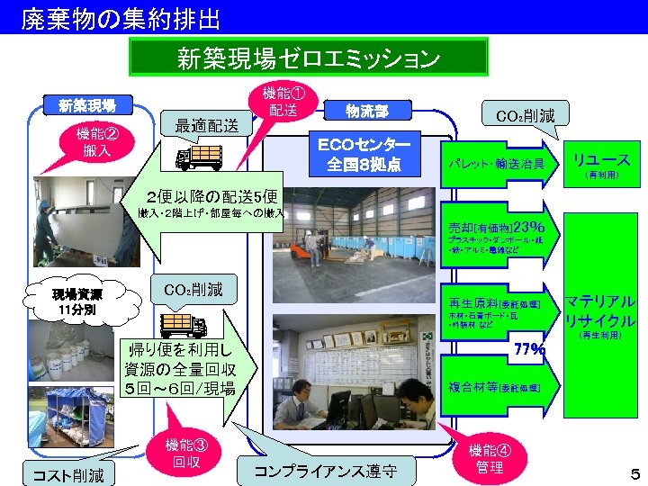 　廃棄物の集約排出 新築現場ゼロエミッション 機能① 配送 新築現場 機能② 搬入 最適配送 物流部 ＥＣＯセンター 全国８拠点 CO₂削減 パレット・輸送冶具 リユース