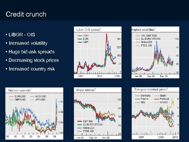 3/18/2018 Credit crunch • LIBOR - OIS • Increased volatility • Huge bid-ask spreads