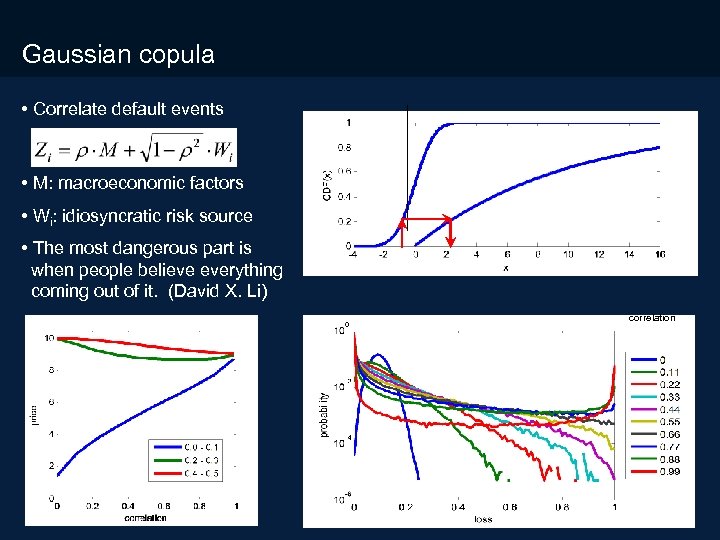 3/18/2018 Gaussian copula • Correlate default events • M: macroeconomic factors • Wi: idiosyncratic