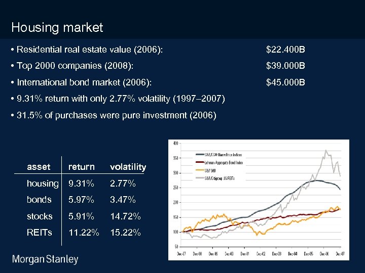 3/18/2018 Housing market • Residential real estate value (2006): $22. 400 B • Top