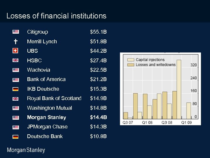 3/18/2018 Losses of financial institutions Citigroup $55. 1 B Merrill Lynch $51. 8 B