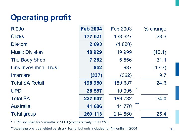 Operating profit R’ 000 Feb 2004 Feb 2003 % change Clicks 177 521 138