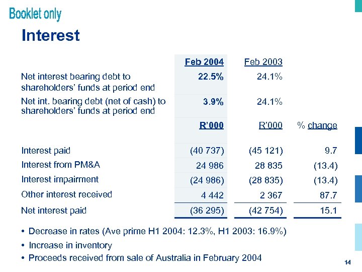 Interest Feb 2004 Feb 2003 22. 5% 24. 1% 3. 9% 24. 1% R’